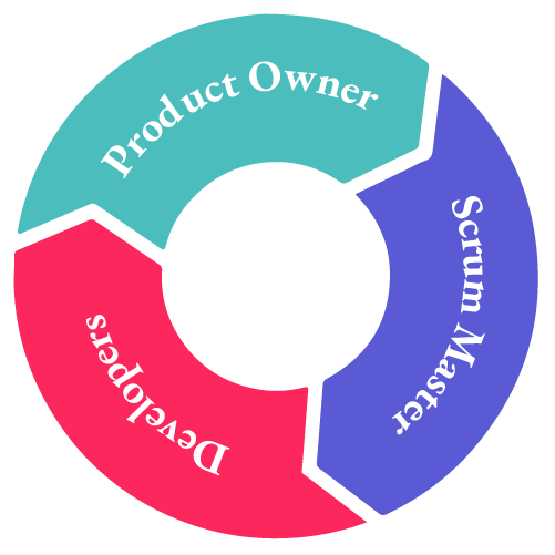 Scrum Team, Rollen Scrum Master, Product Owner, Developers